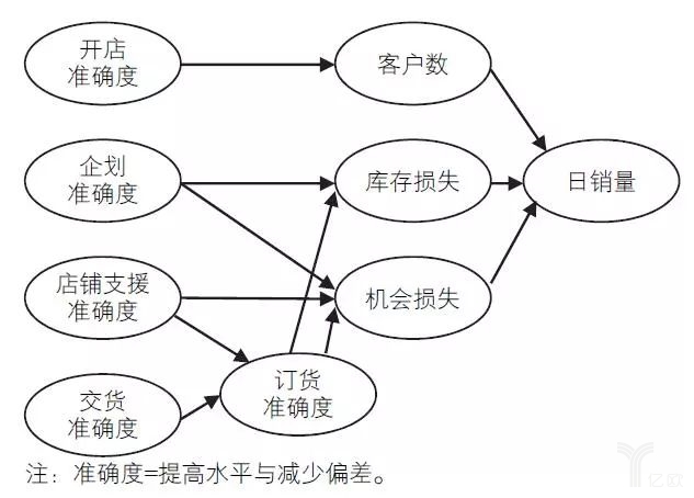 圖27-11五個(gè)準(zhǔn)確度與日銷(xiāo)量
